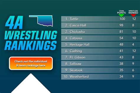 4a wrestling rankings oregon